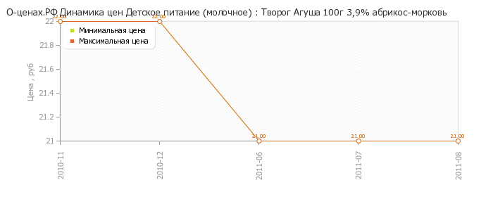 Диаграмма изменения цен : Творог Агуша 100г 3,9% абрикос-морковь
