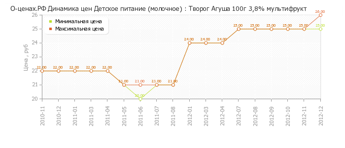 Диаграмма изменения цен : Творог Агуша 100г 3,8% мультифрукт