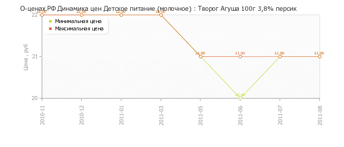Диаграмма изменения цен : Творог Агуша 100г 3,8% персик