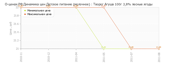 Диаграмма изменения цен : Творог Агуша 100г 3,8% лесные ягоды