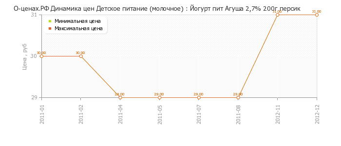Диаграмма изменения цен : Йогурт пит Агуша 2,7% 200г персик
