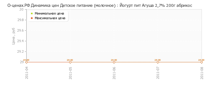 Диаграмма изменения цен : Йогурт пит Агуша 2,7% 200г абрикос