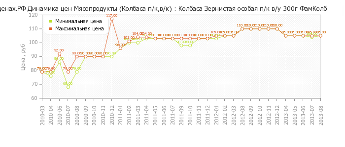 Диаграмма изменения цен : Колбаса Зернистая особая п/к в/у 300г ФамКолб