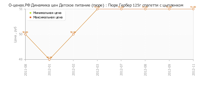 Диаграмма изменения цен : Пюре Гербер 125г спагетти с цыпленком