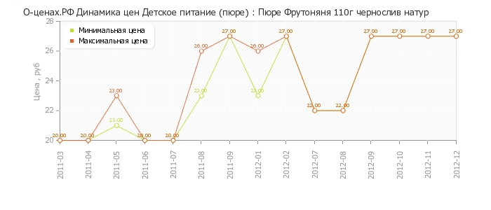 Диаграмма изменения цен : Пюре Фрутоняня 110г чернослив натур