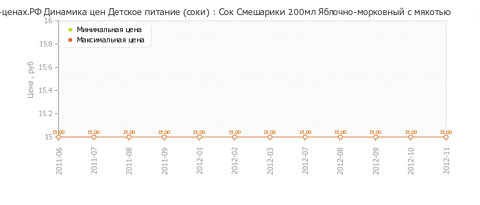 Диаграмма изменения цен : Сок Смешарики 200мл Яблочно-морковный с мякотью