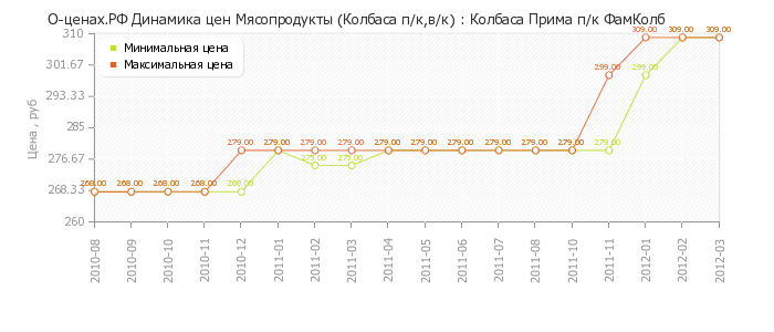 Диаграмма изменения цен : Колбаса Прима п/к ФамКолб