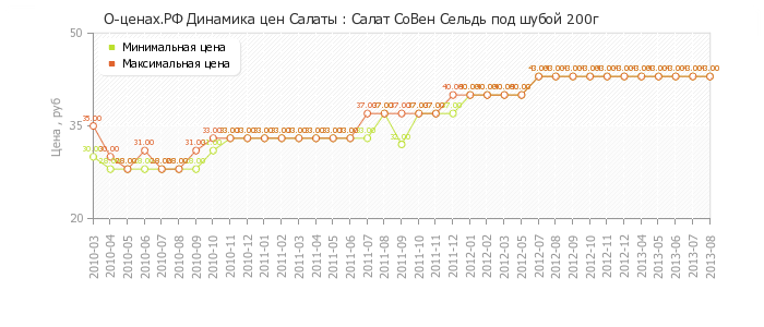 Диаграмма изменения цен : Салат СоВен Сельдь под шубой 200г