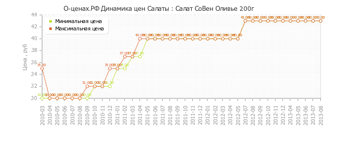 Диаграмма изменения цен : Салат СоВен Оливье 200г