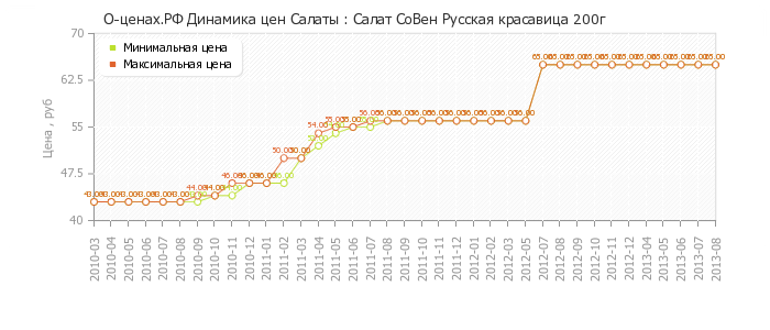 Диаграмма изменения цен : Салат СоВен Русская красавица 200г