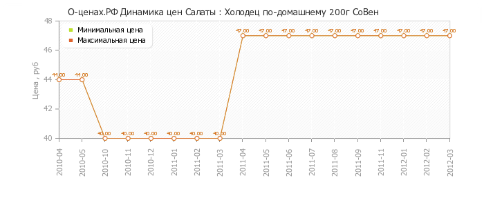Диаграмма изменения цен : Холодец по-домашнему 200г СоВен