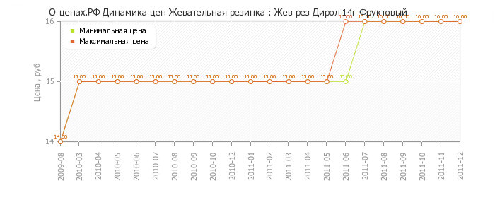 Диаграмма изменения цен : Жев рез Дирол 14г Фруктовый