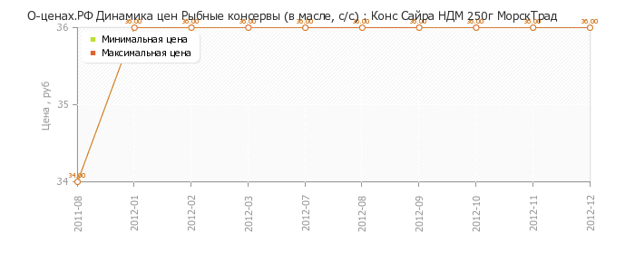 Диаграмма изменения цен : Конс Сайра НДМ 250г МорскТрад
