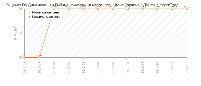 Диаграмма изменения цен : Конс Сардина НДМ 250г МорскТрад