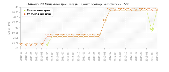 Диаграмма изменения цен : Салат Бремор Белорусский 150г