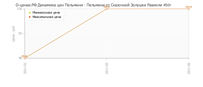 Диаграмма изменения цен : Пельмени от Сказочной Золушки Равиоли 450г