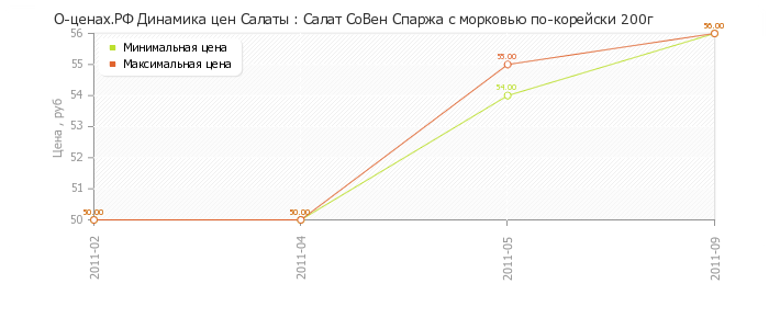 Диаграмма изменения цен : Салат СоВен Спаржа с морковью по-корейски 200г
