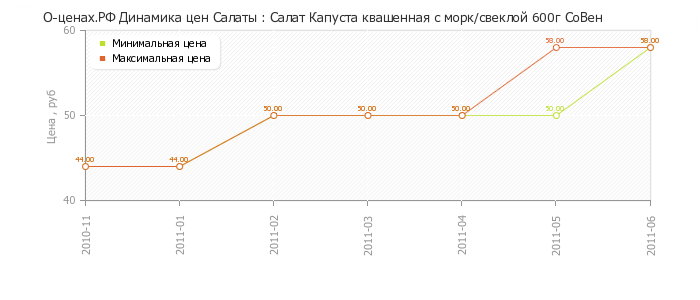 Диаграмма изменения цен : Салат Капуста квашенная с морк/свеклой 600г СоВен