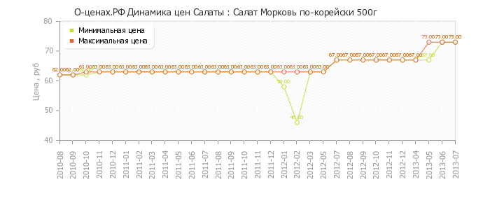 Диаграмма изменения цен : Салат Морковь по-корейски 500г
