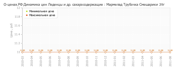 Диаграмма изменения цен : Мармелад Трубочка Смешарики 39г