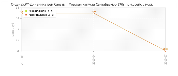 Диаграмма изменения цен : Морская капуста СантаБремор 170г по-корейс с морк