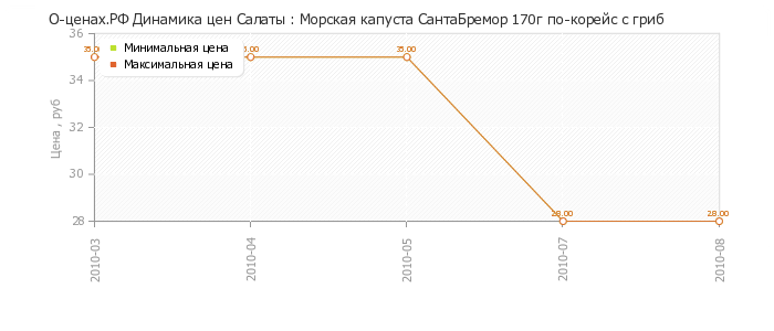 Диаграмма изменения цен : Морская капуста СантаБремор 170г по-корейс с гриб