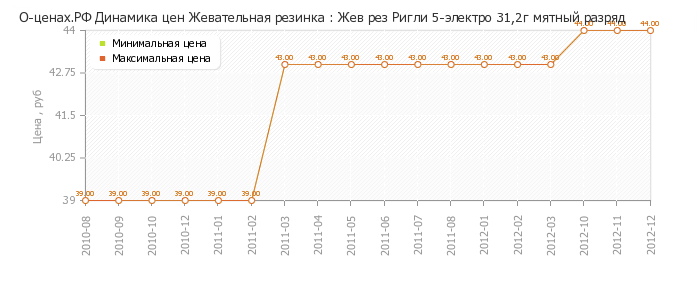 Диаграмма изменения цен : Жев рез Ригли 5-электро 31,2г мятный разряд