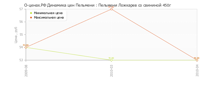 Диаграмма изменения цен : Пельмени Ложкарев со свининой 450г