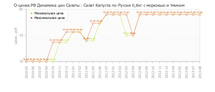 Диаграмма изменения цен : Салат Капуста по-Русски 0,8кг с морковью и тмином