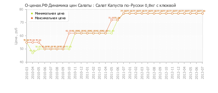 Диаграмма изменения цен : Салат Капуста по-Русски 0,8кг с клюквой