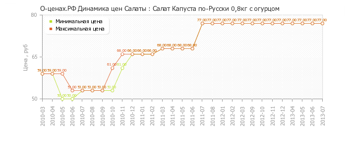 Диаграмма изменения цен : Салат Капуста по-Русски 0,8кг с огурцом