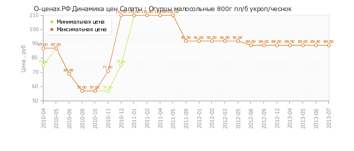 Диаграмма изменения цен : Огурцы малосольные 800г пл/б укроп/чеснок