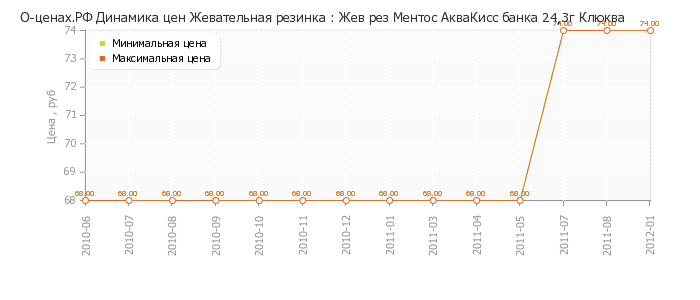 Диаграмма изменения цен : Жев рез Ментос АкваКисс банка 24,3г Клюква