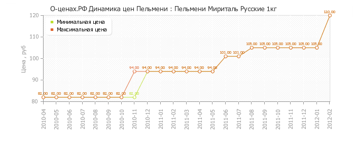 Диаграмма изменения цен : Пельмени Мириталь Русские 1кг