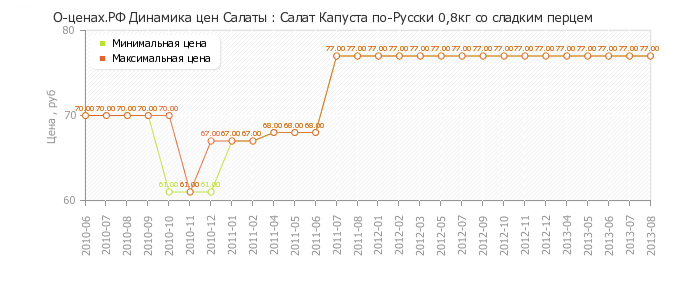 Диаграмма изменения цен : Салат Капуста по-Русски 0,8кг со сладким перцем