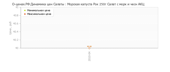 Диаграмма изменения цен : Морская капуста Рок 250г Салат с морк и чесн АКЦ