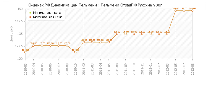 Диаграмма изменения цен : Пельмени ОтрадПФ Русские 900г