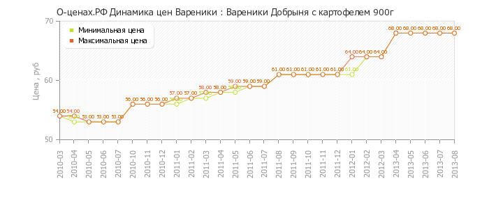 Диаграмма изменения цен : Вареники Добрыня с картофелем 900г