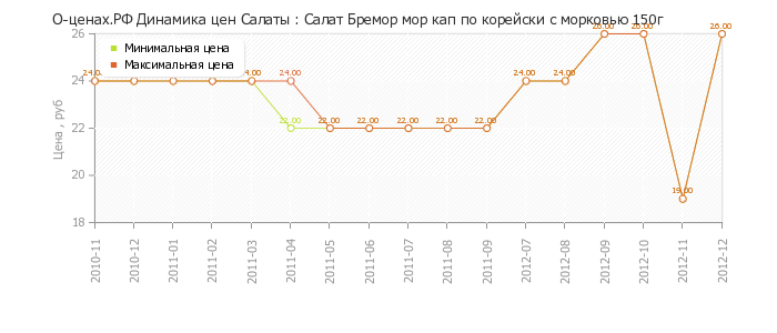 Диаграмма изменения цен : Салат Бремор мор кап по корейски с морковью 150г