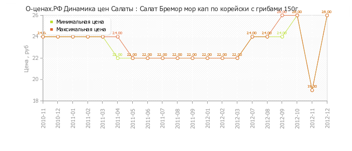 Диаграмма изменения цен : Салат Бремор мор кап по корейски с грибами 150г