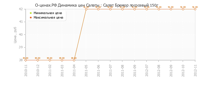 Диаграмма изменения цен : Салат Бремор лососевый 150г