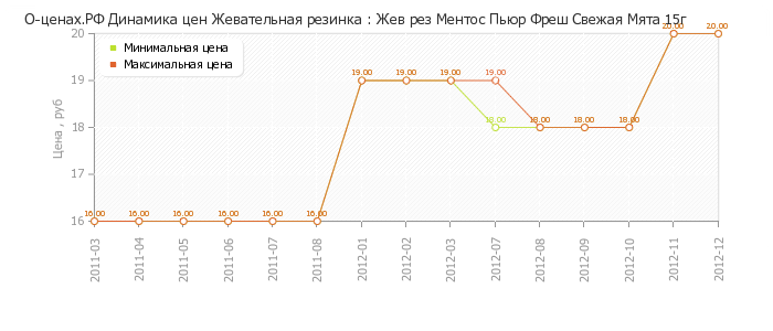 Диаграмма изменения цен : Жев рез Ментос Пьюр Фреш Свежая Мята 15г