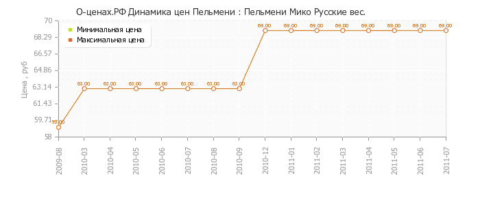 Диаграмма изменения цен : Пельмени Мико Русские вес.