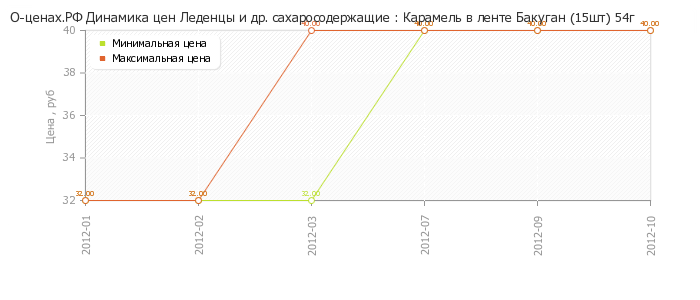 Диаграмма изменения цен : Карамель в ленте Бакуган (15шт) 54г