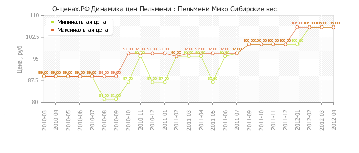 Диаграмма изменения цен : Пельмени Мико Сибирские вес.