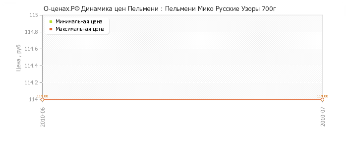 Диаграмма изменения цен : Пельмени Мико Русские Узоры 700г