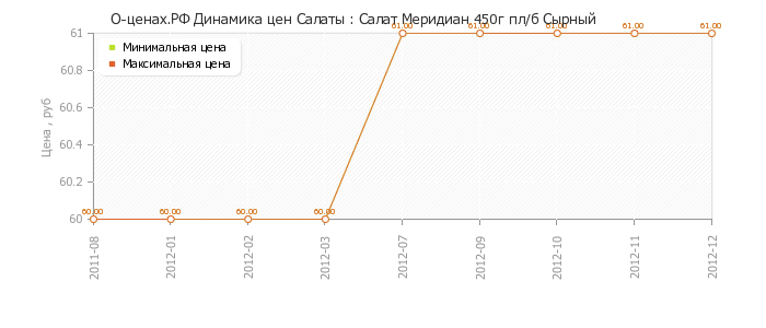 Диаграмма изменения цен : Салат Меридиан 450г пл/б Сырный