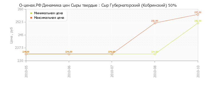 Диаграмма изменения цен : Сыр Губернаторский (Кобринский) 50%