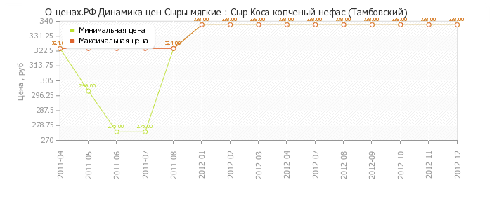Диаграмма изменения цен : Сыр Коса копченый нефас (Тамбовский)