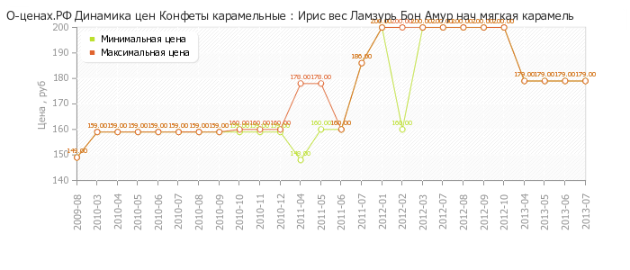 Диаграмма изменения цен : Ирис вес Ламзурь Бон Амур нач мягкая карамель